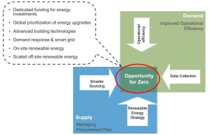 Zero Unites Aggressive Energy Efficiency and Renewable Energy In a Portfolio-wide Approach