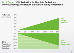 Between 2014 and 2020, Bloomberg plans to accelerate a portfolio approach and aggressively target a 20% reduction in absolute emissions, from a 2007 baseline, while also achieving a 20% Internal Rate of Return. Source: Bloomberg 2014 Corporate Social Responsibility Summary