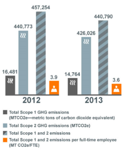 Oracle GHG emissions