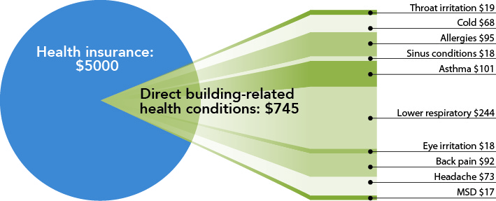 Figure 3 Building Related Health Costs Total $745/Employee Annually. Source: Vivian Loftness, USGBC Federal Summit, 2010